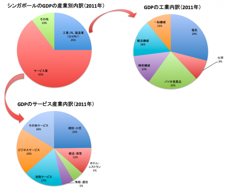 サービス業はシンガポール最大の産業で 他を圧倒している 2013年の統計ではgdpの75 を占めている 一方 製造業は19 販売 その他の産業は6 を占めている