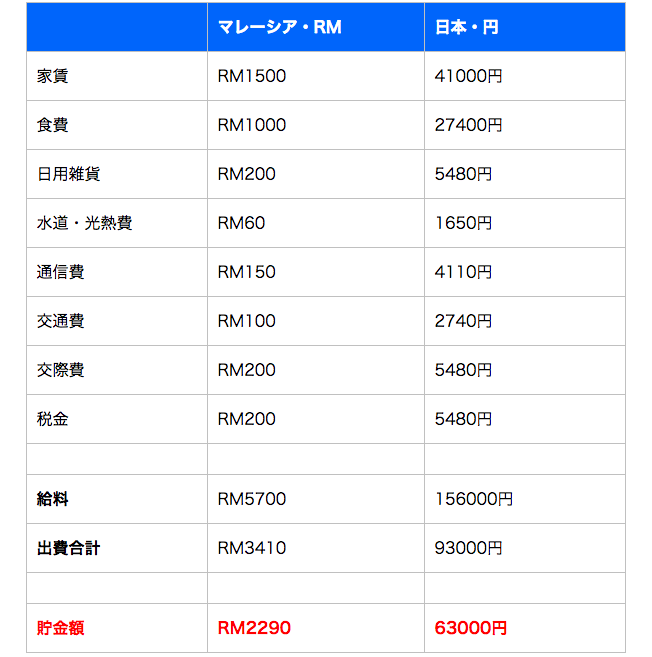 現地採用者の給料事情】マレーシアに海外就職をした僕が8カ月で貯金